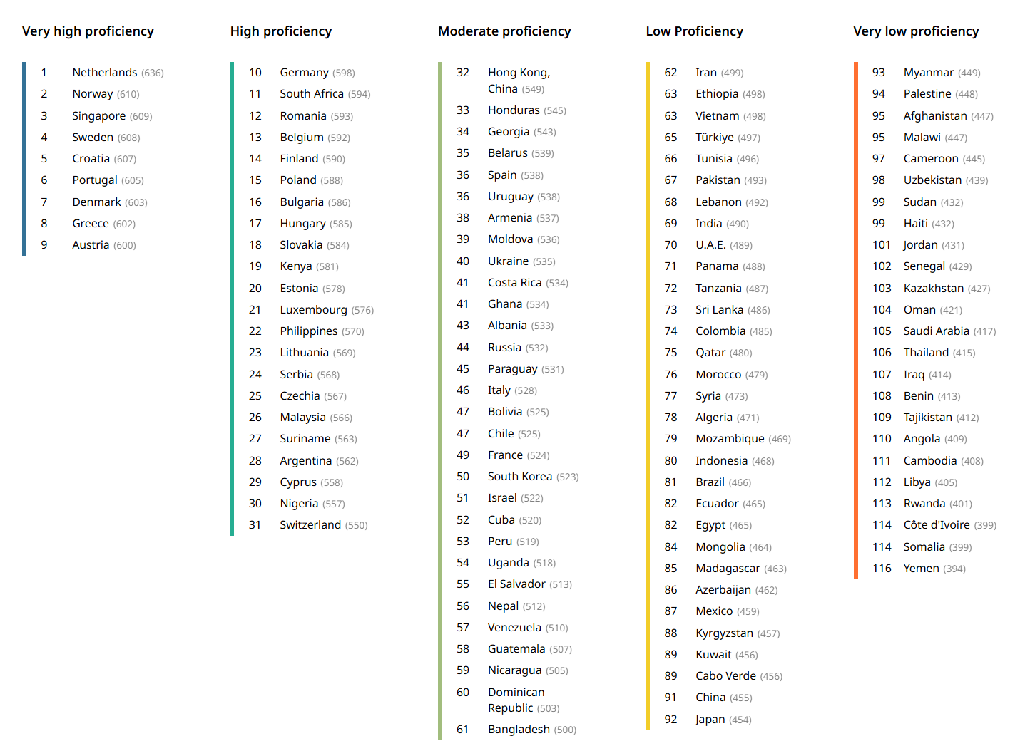 English proficiency index