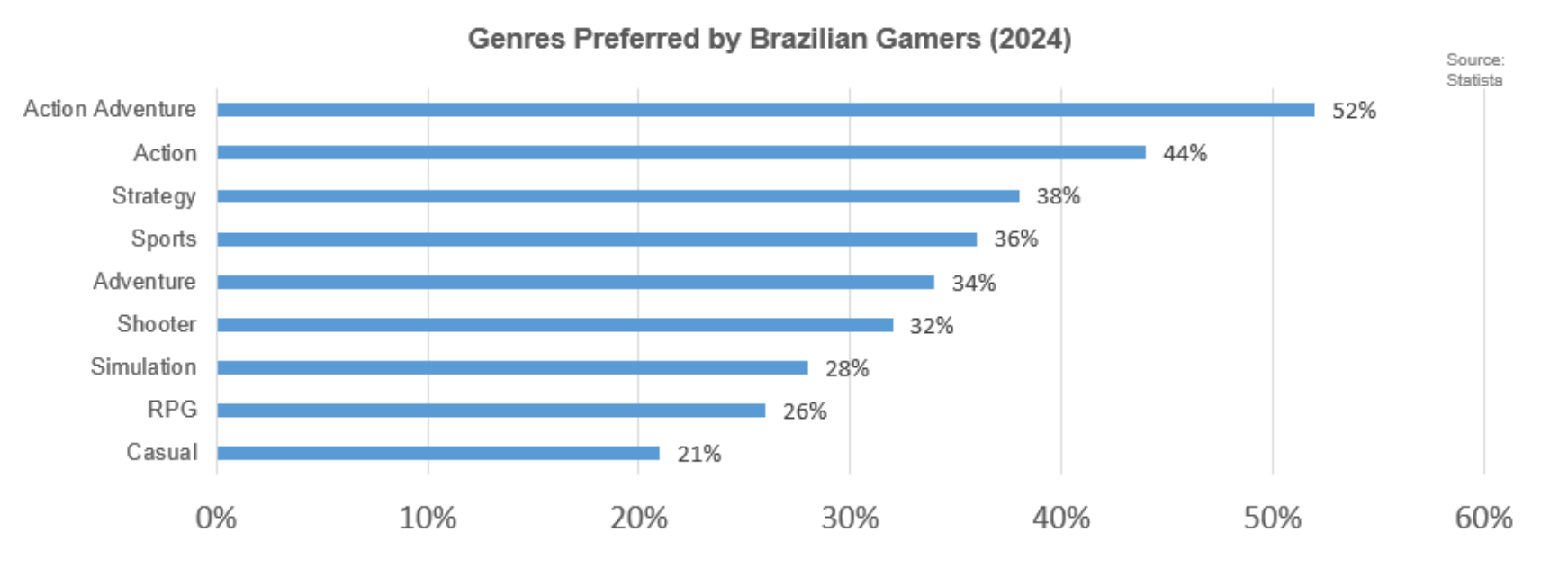 Most popular game genres in Brazil