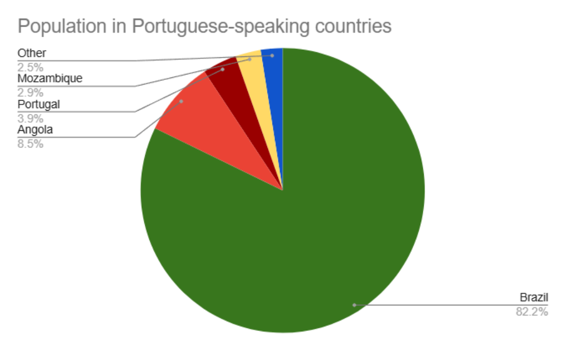 Percentage of native Portuguese speakers